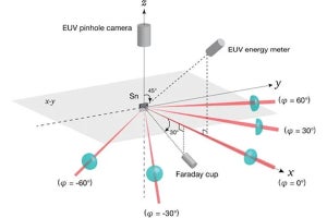 宇大など、EUV光源の高効率化に貢献するマルチレーザー照射法を実証