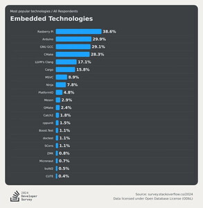 2年連続不動の開発言語トップ3は？「Stack Overflow Developer Survey 2024」