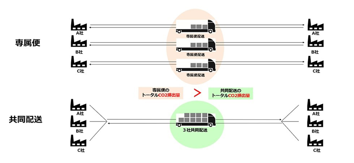 共同配送のイメージ