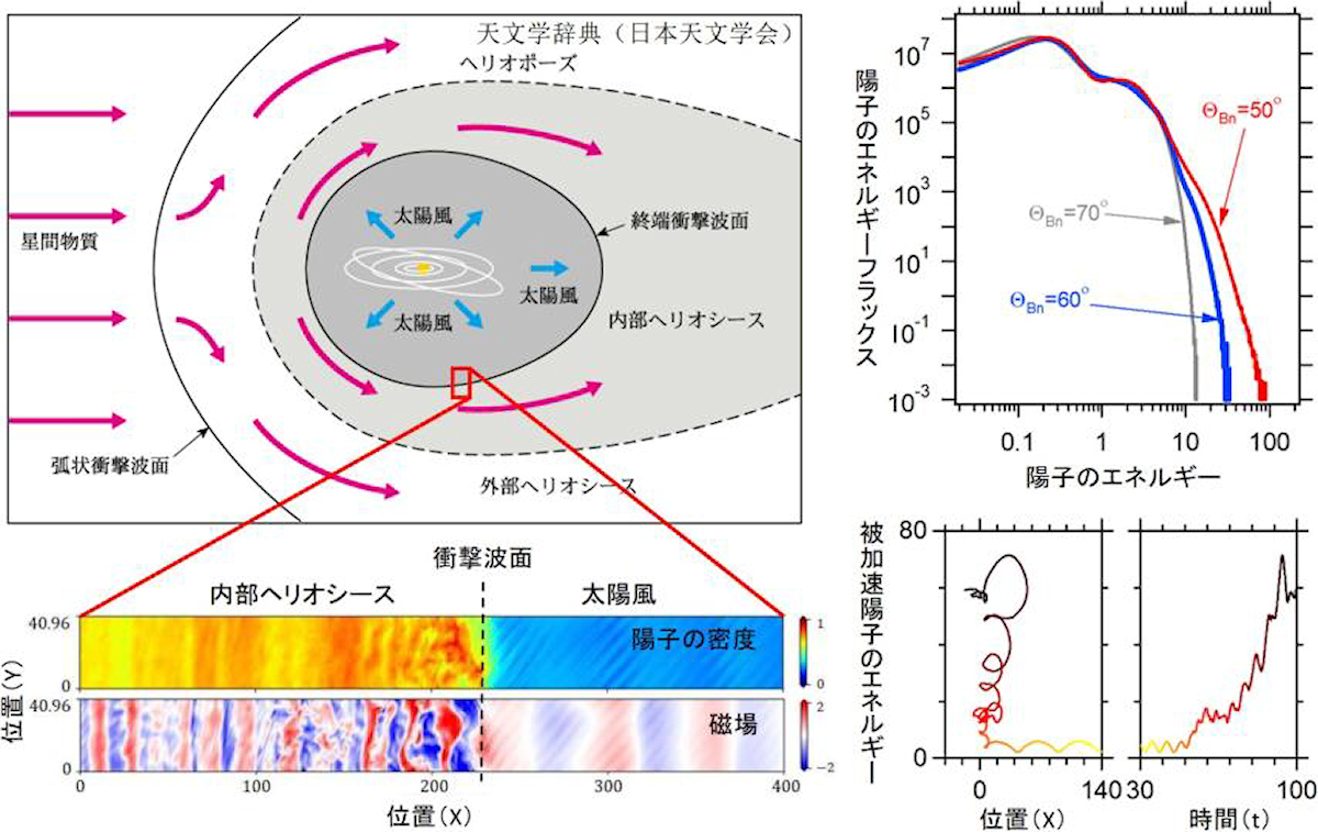 太陽圏の模式図と計算結果