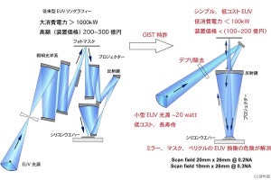 OIST、消費電力従来比1/10以下のEUVリソグラフィー半導体製造技術を提案