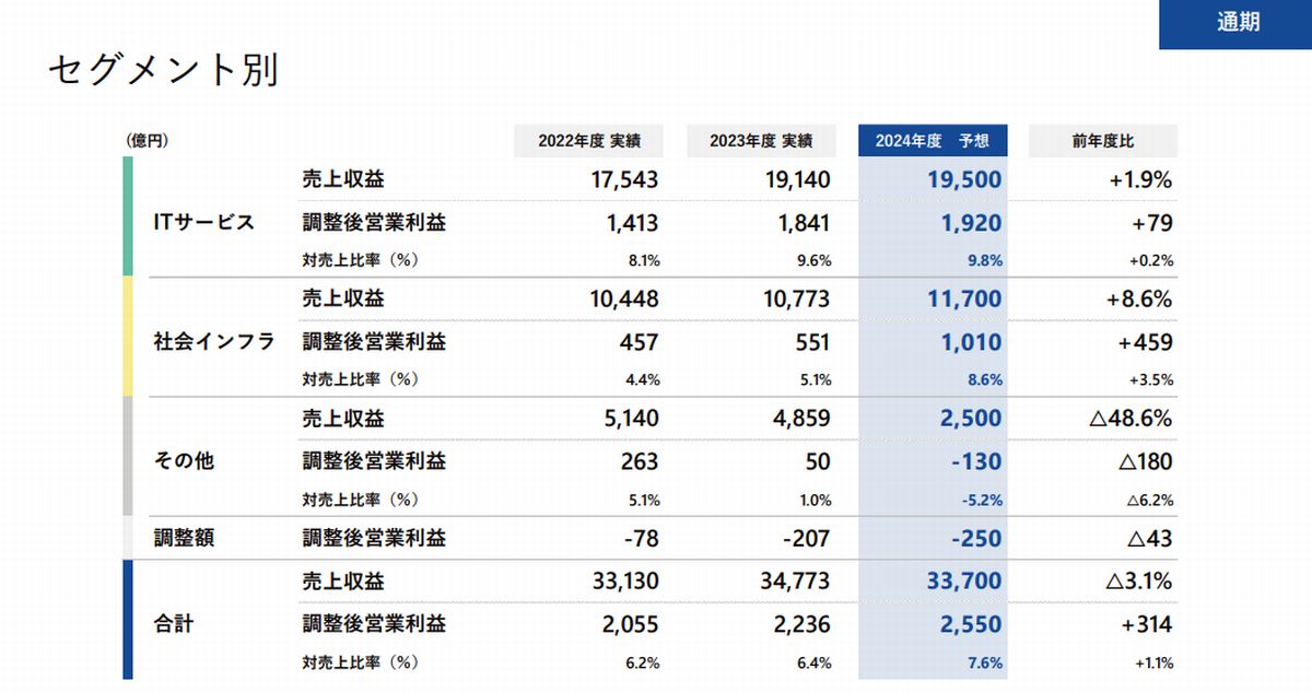 2024年度の業績予想