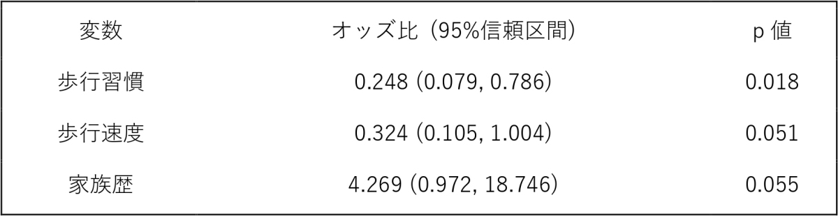 3％以上の減量成功に対する多変量解析の結果