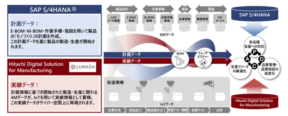 SAP S/4 HANAとHitachi Digital Solution for Manufacturingのデータ連携