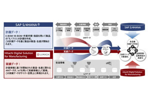 日立とSAP、工場の生産計画と実績の差を可視化できる製造業DXのデモを構築