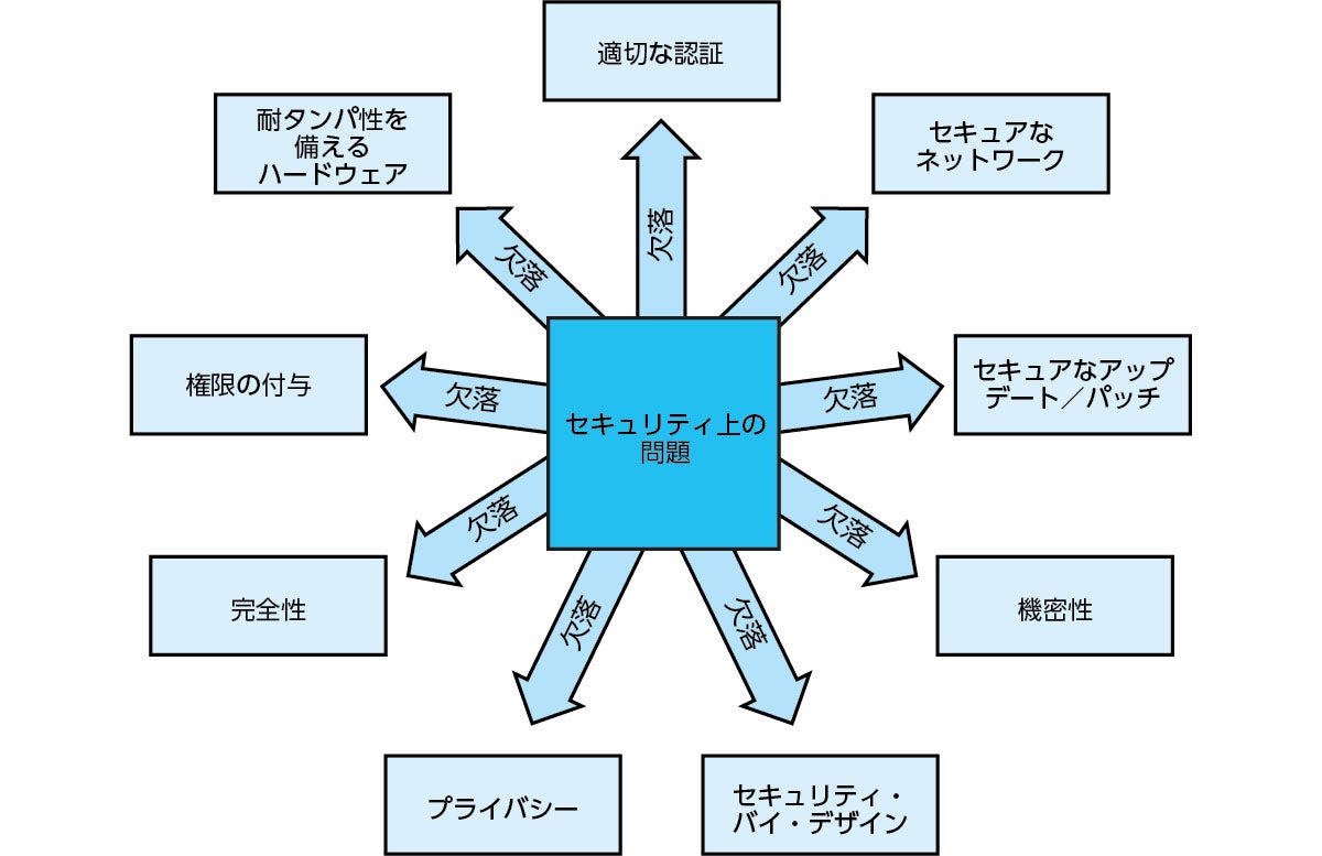 ロボット制御システムにおけるセキュリティ上のリスク