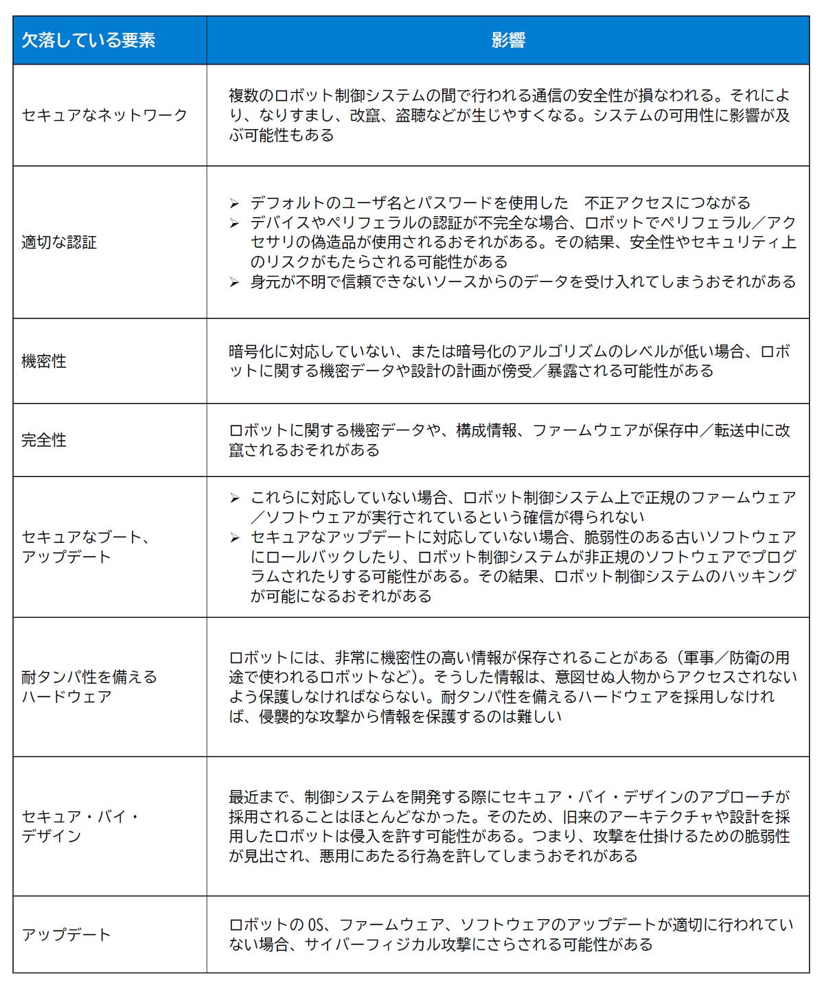 セキュリティに関する懸念事項