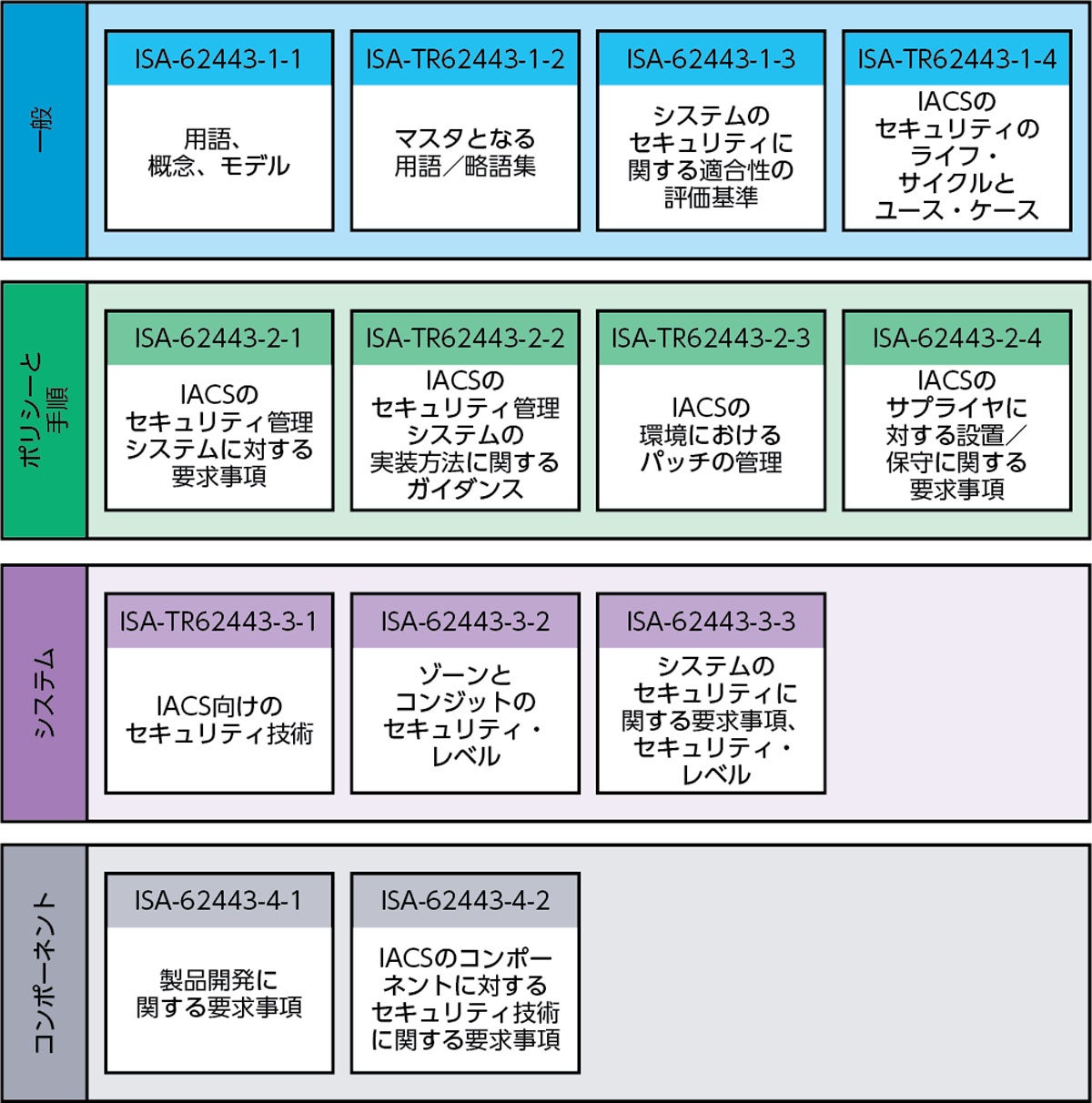 IEC 62443の概要