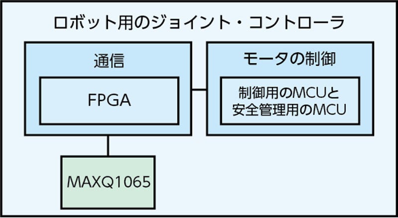 ロボット用のジョイント・コントローラ