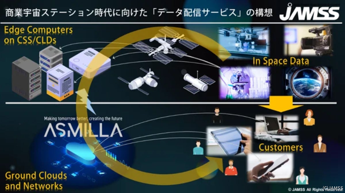 商業宇宙ステーション時代に向けた「データ配信サービス」の構想