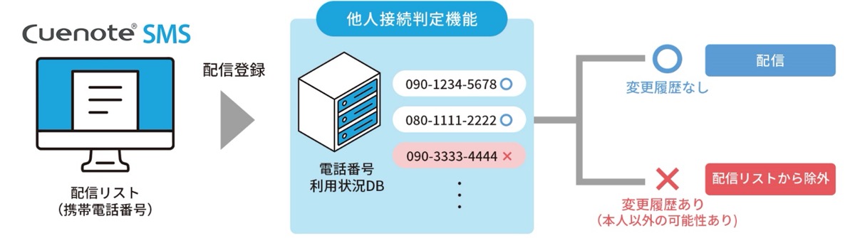 Cuenote SMSの「他人接続判定機能」概要イメージ