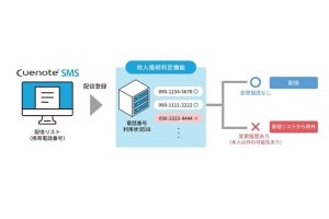 ユミルリンク、SMS配信サービスに電話番号変更による誤送信を防ぐオプション機能