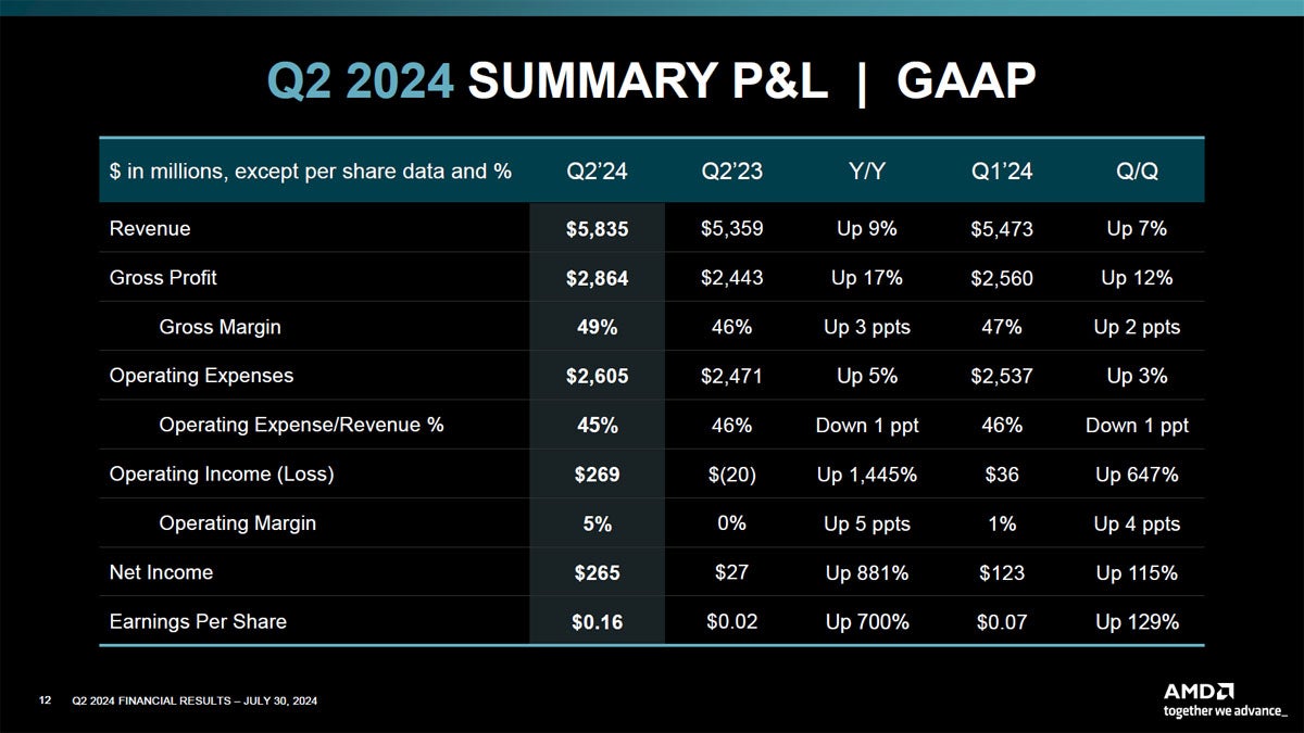 AMDの2024年第2四半期の決算概要