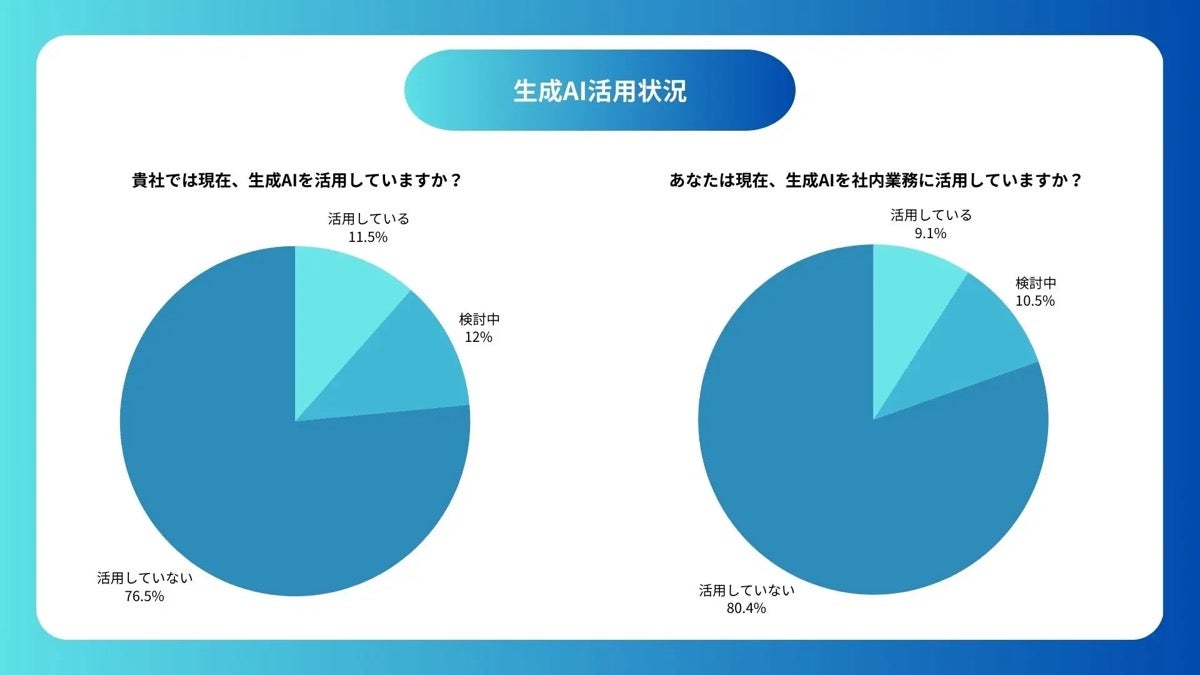 生成AI活用状況（出典：デイトラ）