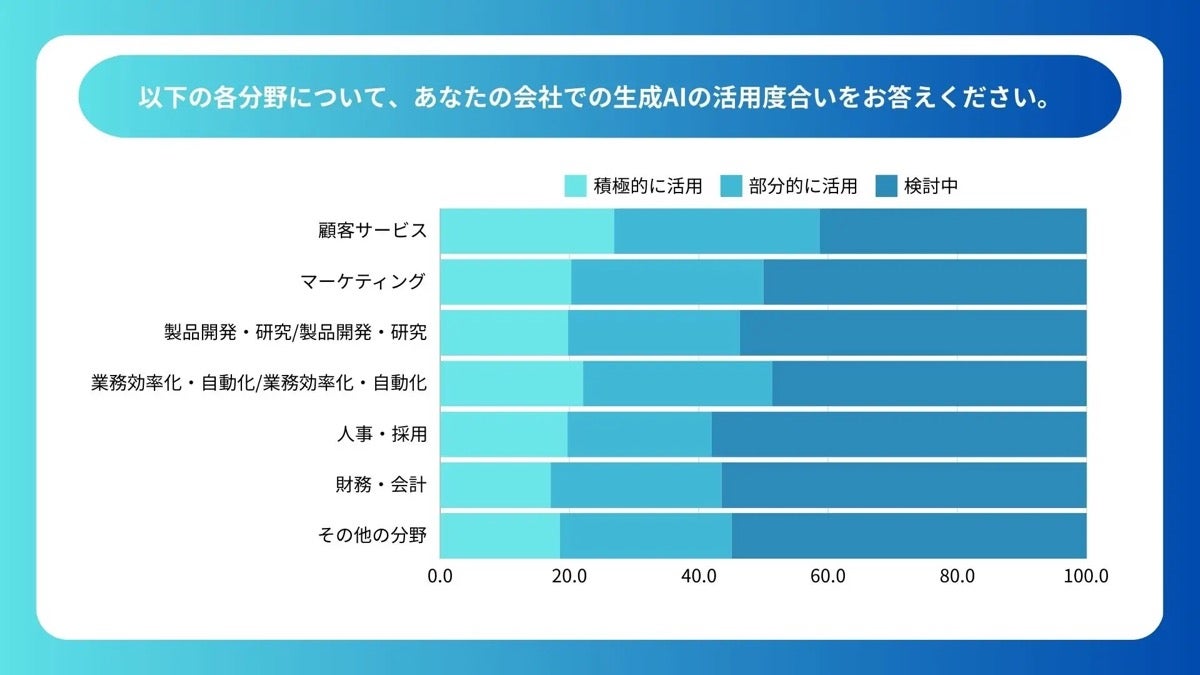 分野別活用度合い（出典：デイトラ）