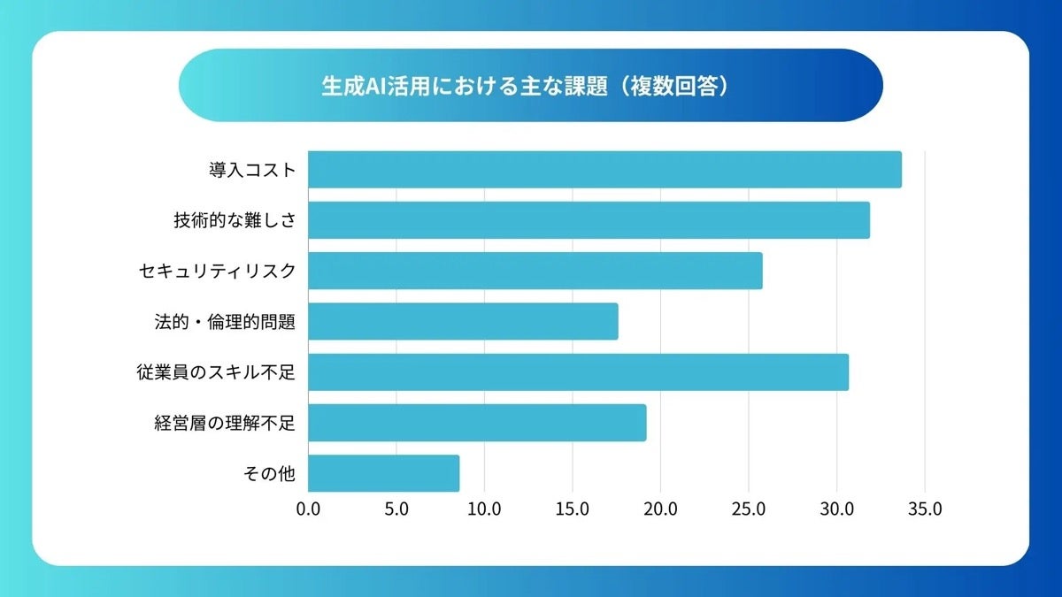 生成AI活用における主な課題（出典：デイトラ）