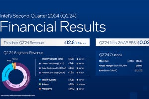 Intelの2024年第2四半期決算は売上高はほぼ横ばいも16億ドルの損失を計上、人員削減などコスト削減を計画