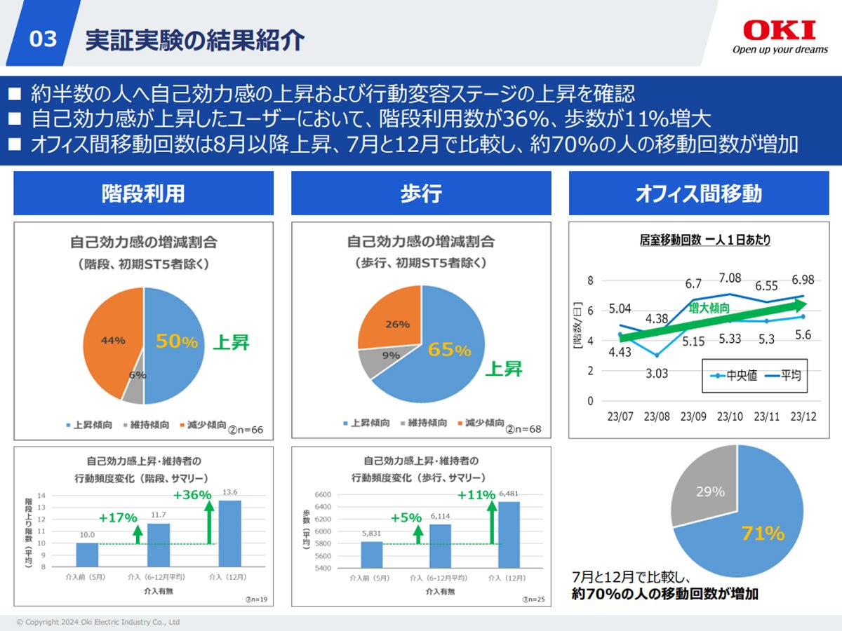 実証実験で見られた行動変容技術の効果