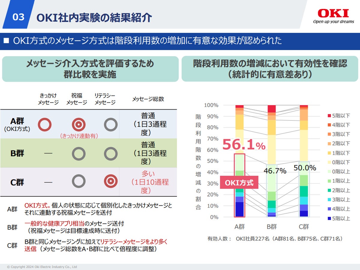 OKI社内実験の結果概要