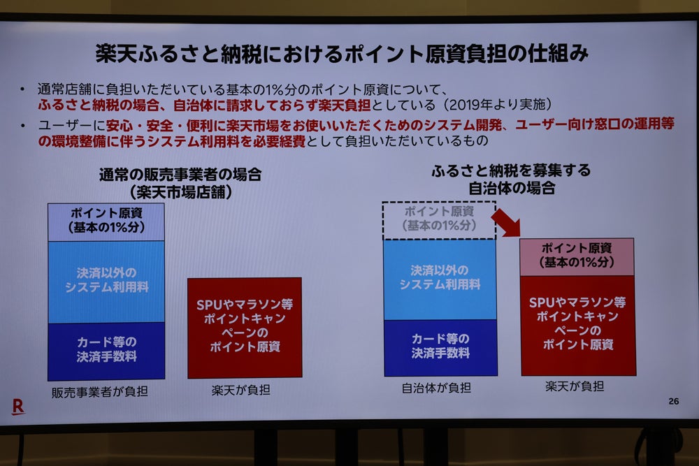 楽天グループは「ポイント原資は自社で負担している」と主張