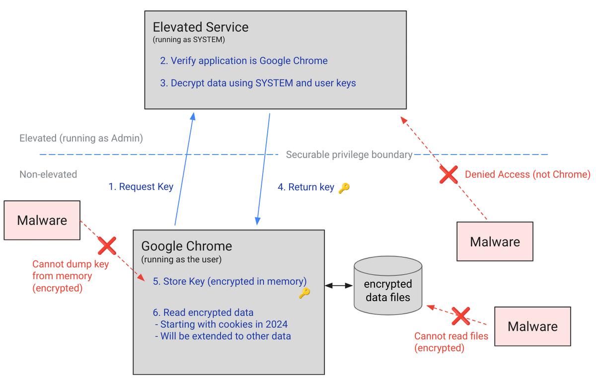 アプリケーションバウンド暗号化の概念図 - 引用：Google