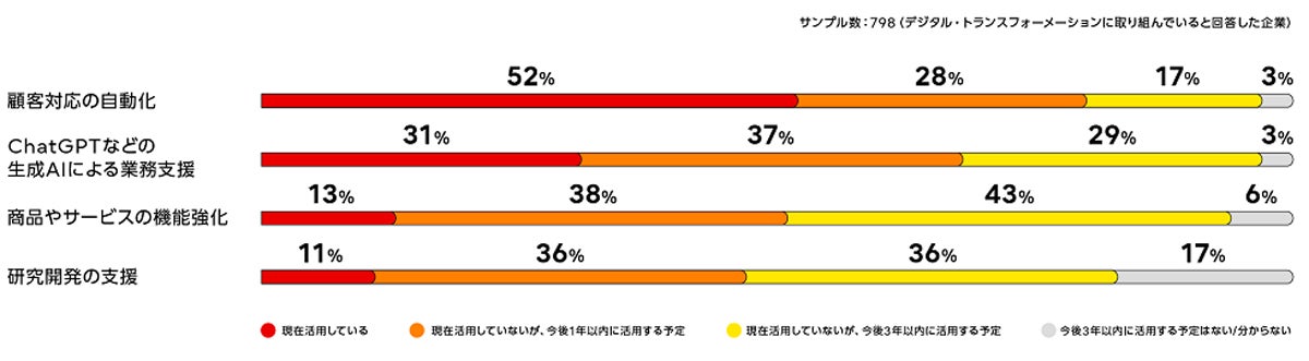 AIを活用している業務領域（資料：富士通）