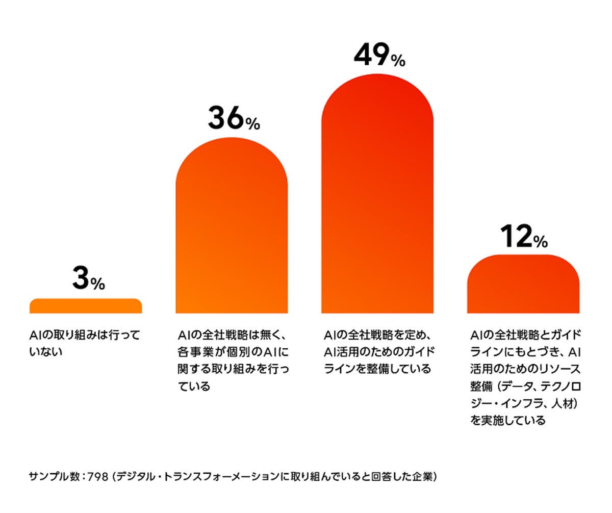 AIに関する取り組みの進捗（資料：富士通）