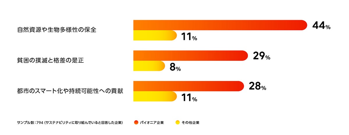 サステナビリティの取り組みを売上に結びつけた企業の割合（資料：富士通）