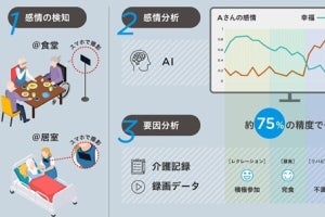 NTTBPら、AIを活用して介護施設入居者の感情変化の予兆を検知する実証実験