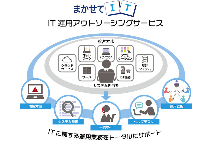 「IT運用アウトソーシングサービス」の概要