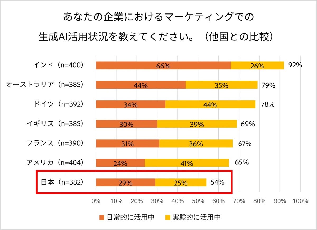 企業のマーケティング活動における生成AIの活用状況