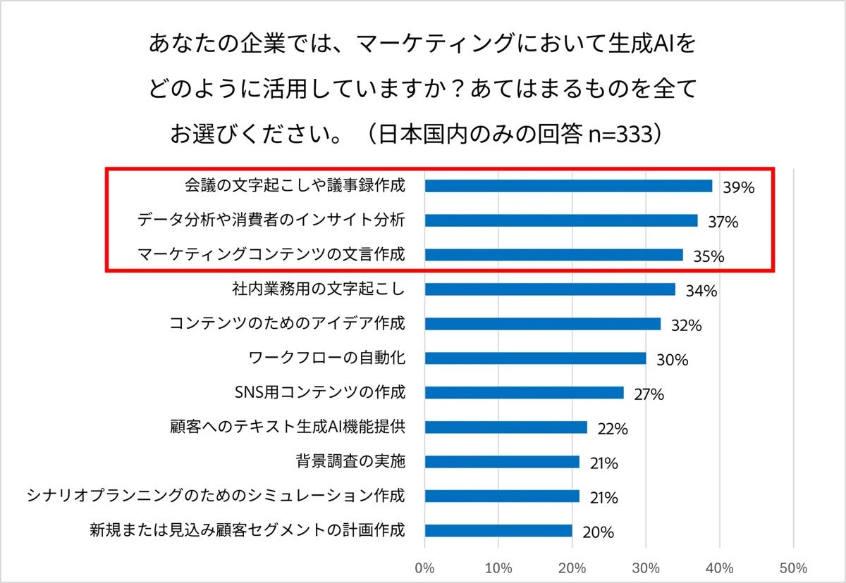 マーケティングにおいて生成AIを活用している業務