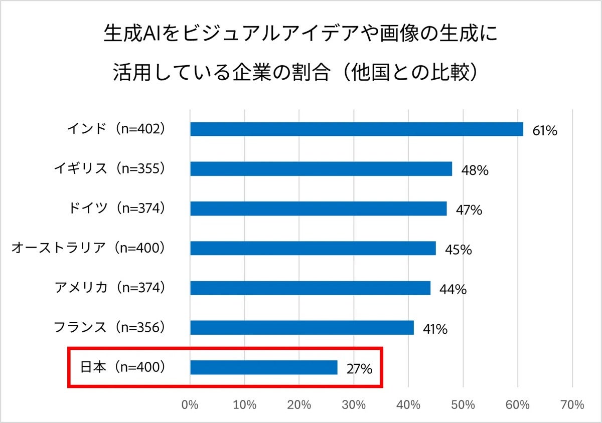 生成AIをビジュアルアイデアや画像の生成に活用している企業の割合