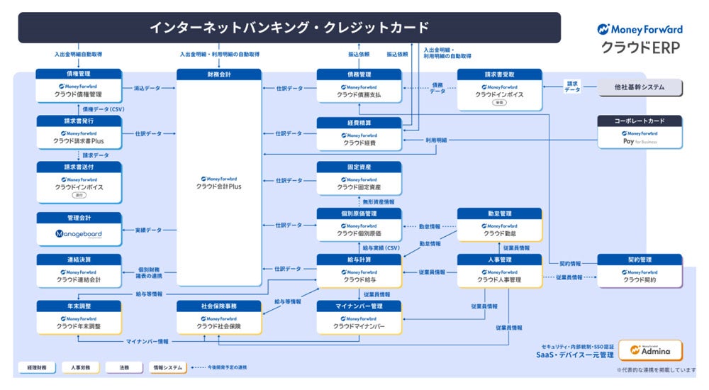 「マネーフォワード クラウドERP」のプロダクトマップ