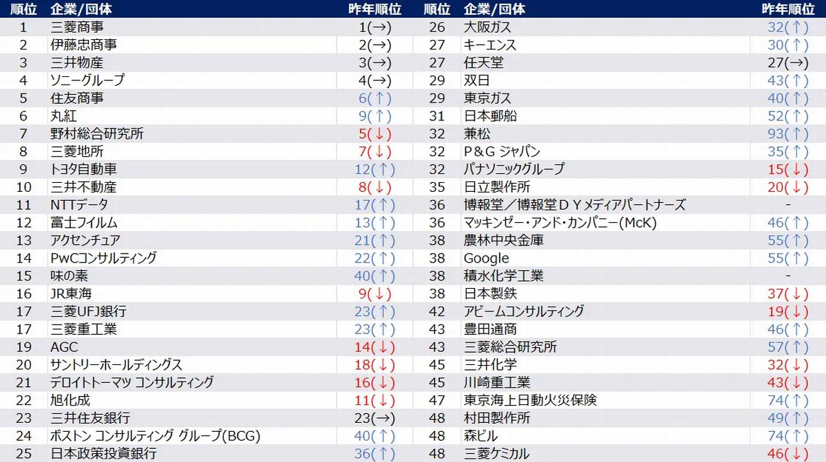 最上位校男性人気ランキング 上位1位～50位