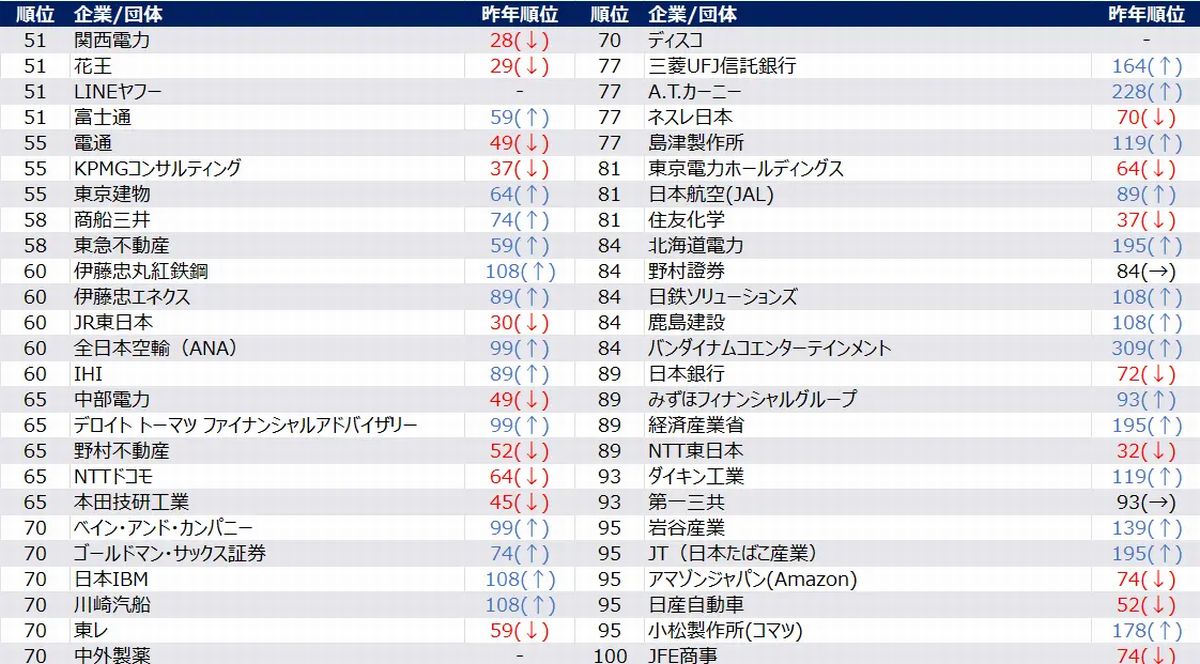最上位校男性人気ランキング 上位51位～100位
