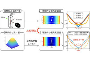 農工大、非接触で流体の内部応力を正確に測定する手法の開発に成功