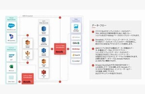 Denodo、生成AIサービス「Amazon Bedrock」との統合を発表