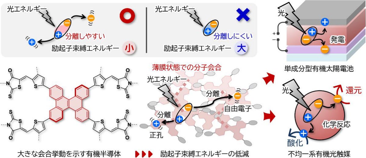 今回開発された有機半導体分子の概要