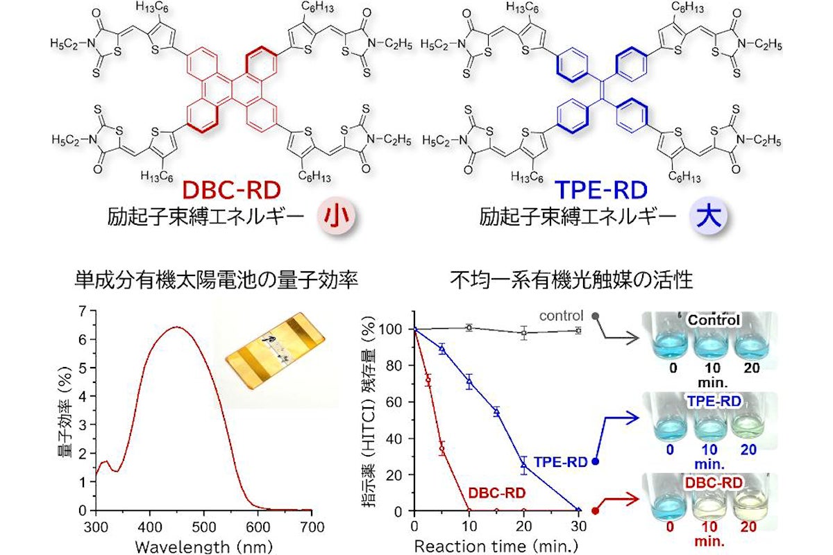 (上)開発された有機半導体材料の分子構造。(下)単成分有機太陽電池と不均一系有機光触媒の特性評価