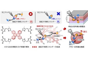 阪大など、有機半導体の「励起子束縛エネルギー」の低減に成功