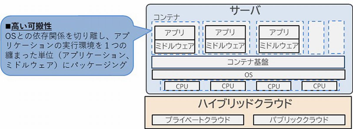 コンテナ技術(ハイブリッドクラウドを活用した例)