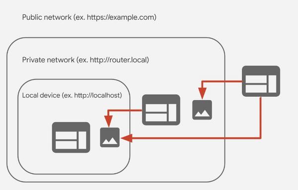 各ネットワークの関係 - 引用：Google