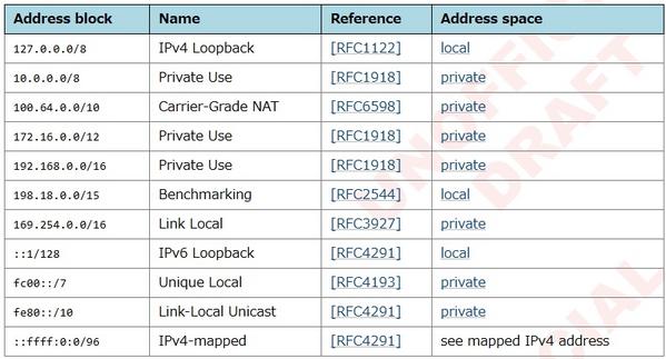 0.0.0.0が仕様に含まれていない - 引用：W3C Community Group