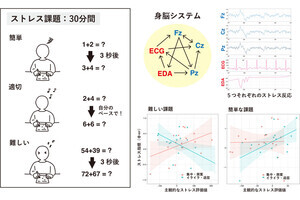 筑波大など、一時的なストレス時に身体が感じる退屈を数値化する手法を開発