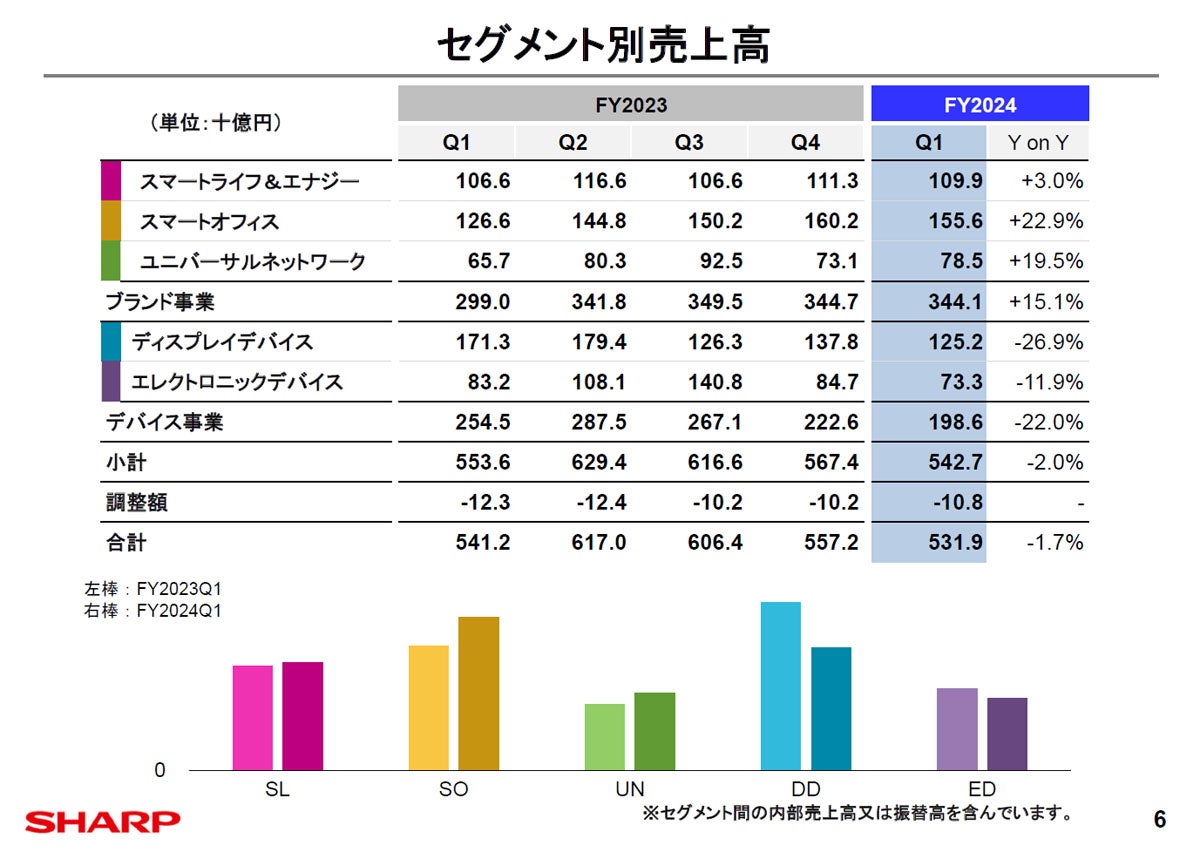 シャープの2024年度第1四半期(4〜6月期)の事業部門別売上高