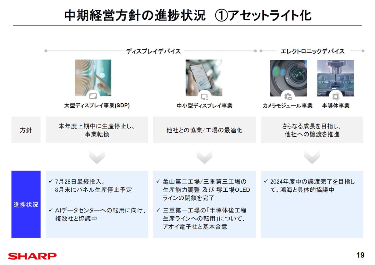 シャープのディスプレイおよび電子デバイス事業の中期経営方針の進捗状況