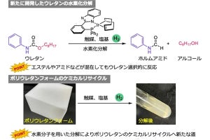 東大など、水素を活用してポリウレタンを選択的に分解する触媒を開発