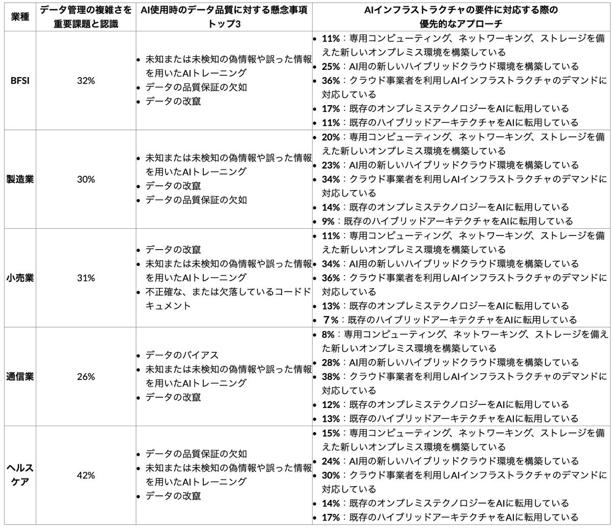 2024年、業界別重要トレンド（銀行・金融サービス・保険（BFSI）、通信業、製造業、ヘルスケア、小売業）（出典：レノボ）