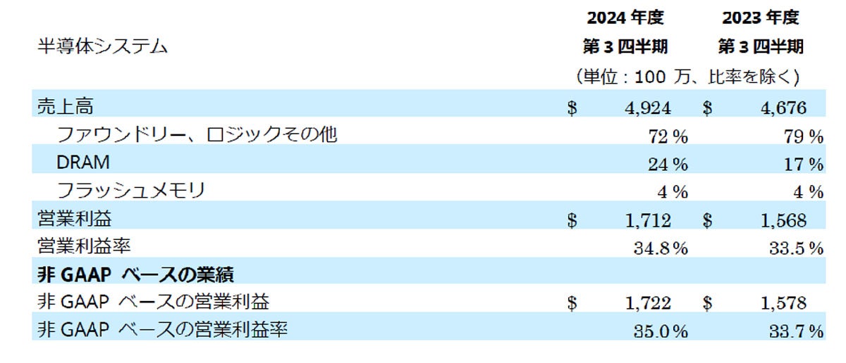 AMATの2024年度第3四半期の応用分野別売上高